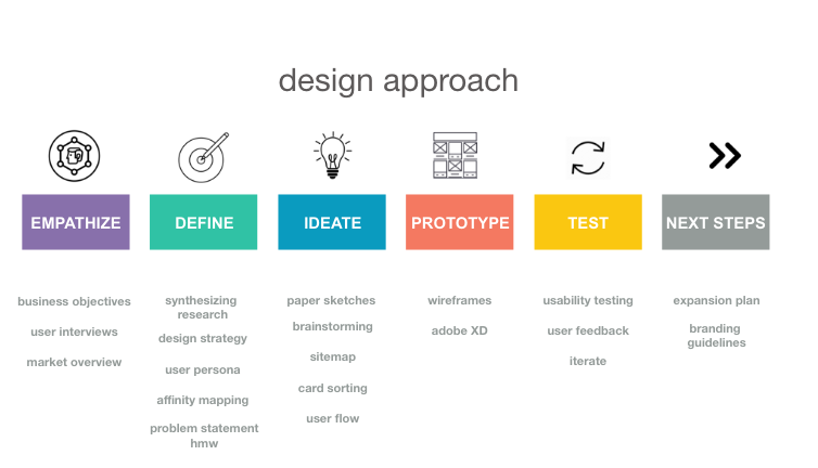 Happy Bites: Responsive Web Design – Deepti Mansukhani